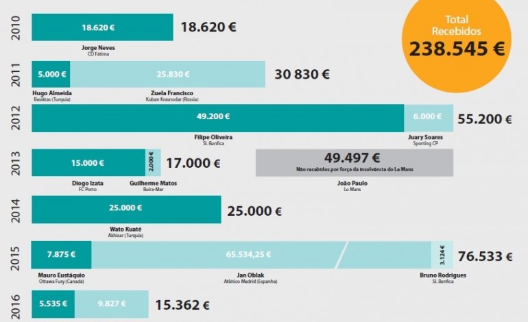 desde-2010-os-miudos-fizeram-entrar-240-mil-euros-nos-cofres-da-uniao-de-leiria-5468