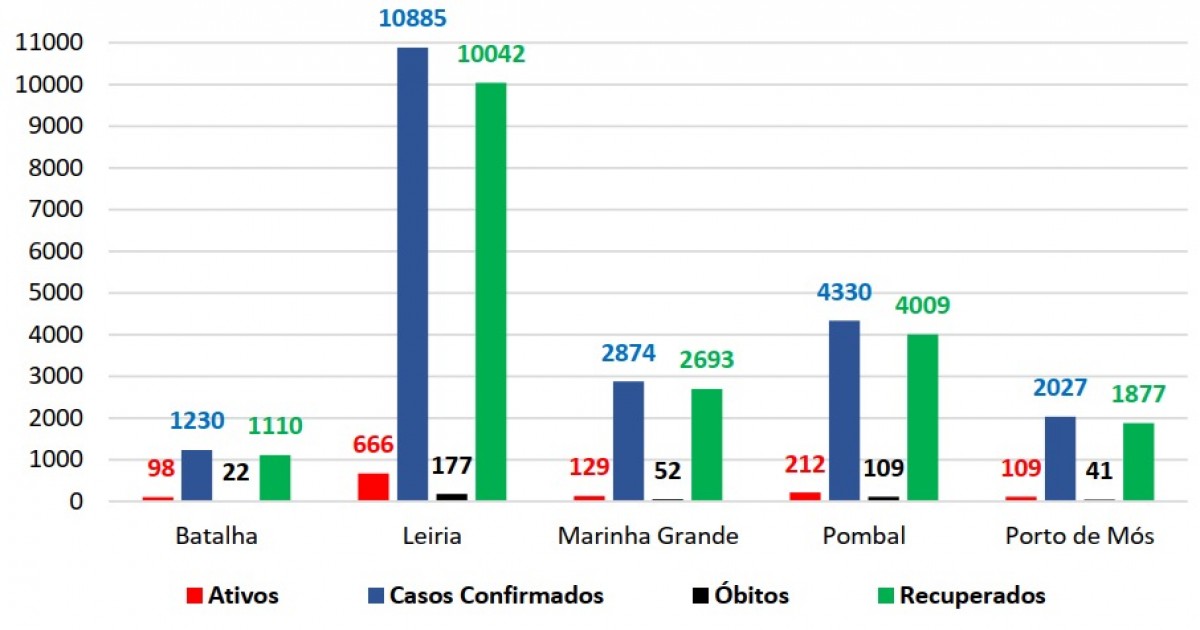 Gráfico distrito ACes Pinhal Litoral