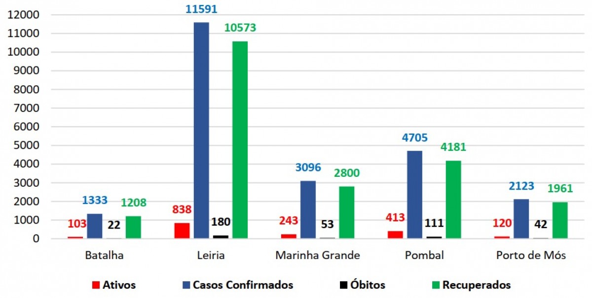 Gráfico distrito ACes Pinhal Litoral