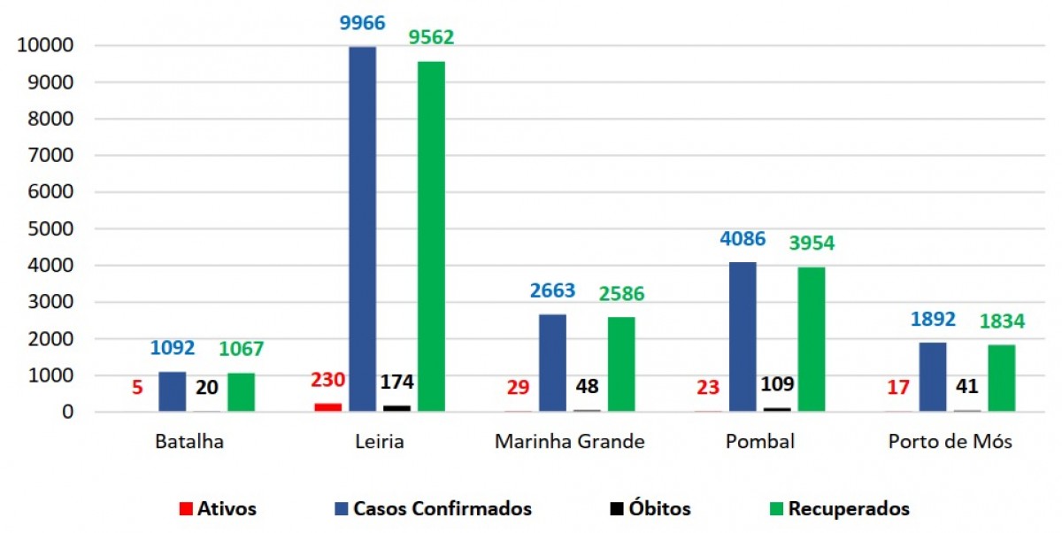 Gráfico distrito ACes Pinhal Litoral