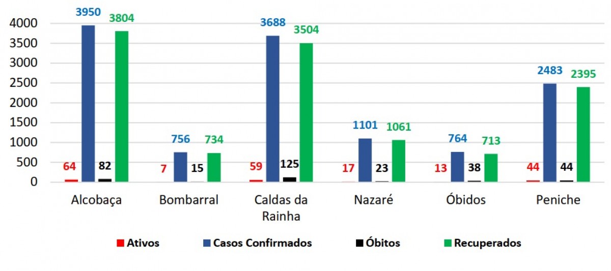 ACeS Oeste Norte