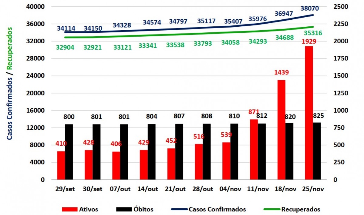 Comparativo 8 dias - Covid-19