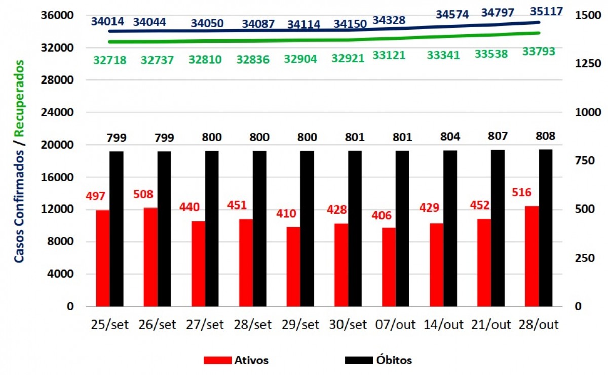 Comparativo 8 dias - Covid-19