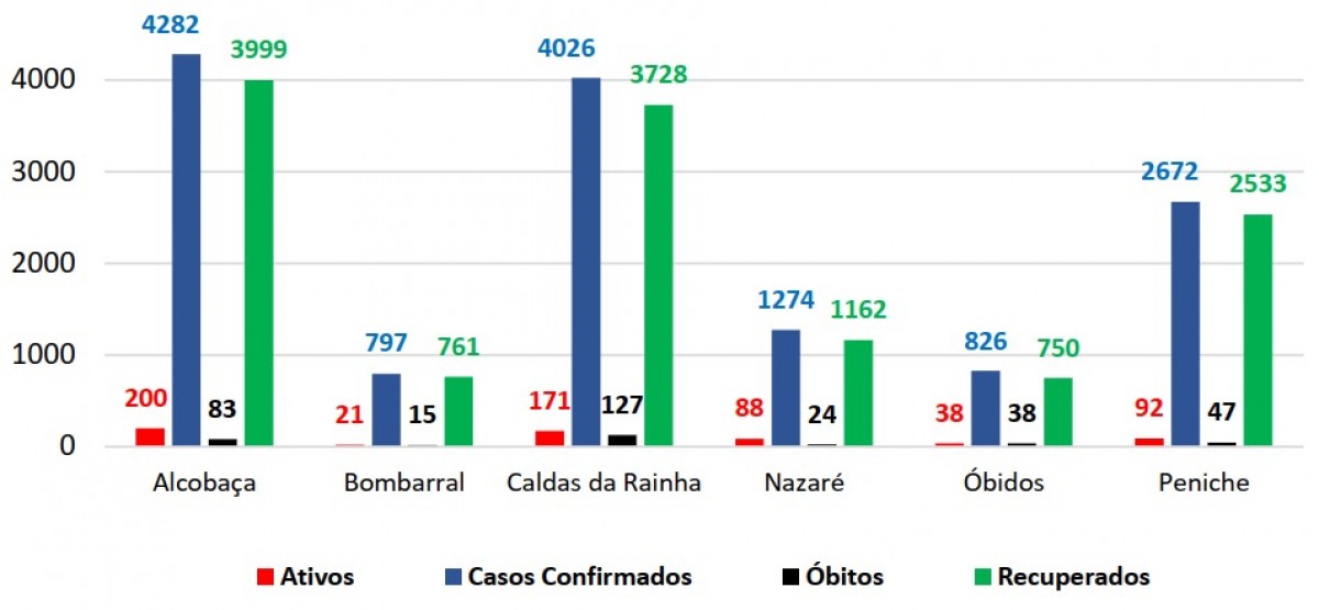 ACeS Oeste Norte