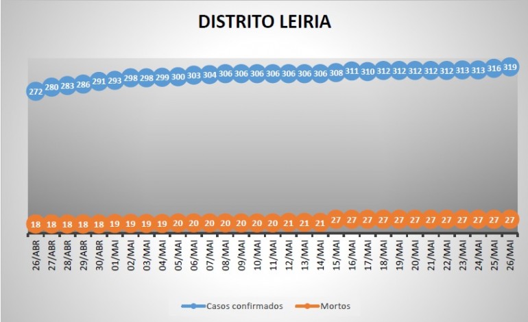 covid-19-batalha-caldas-da-rainha-e-leiria-com-novos-infectados