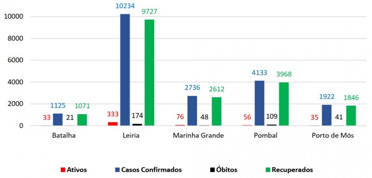 Gráfico distrito ACes Pinhal Litoral