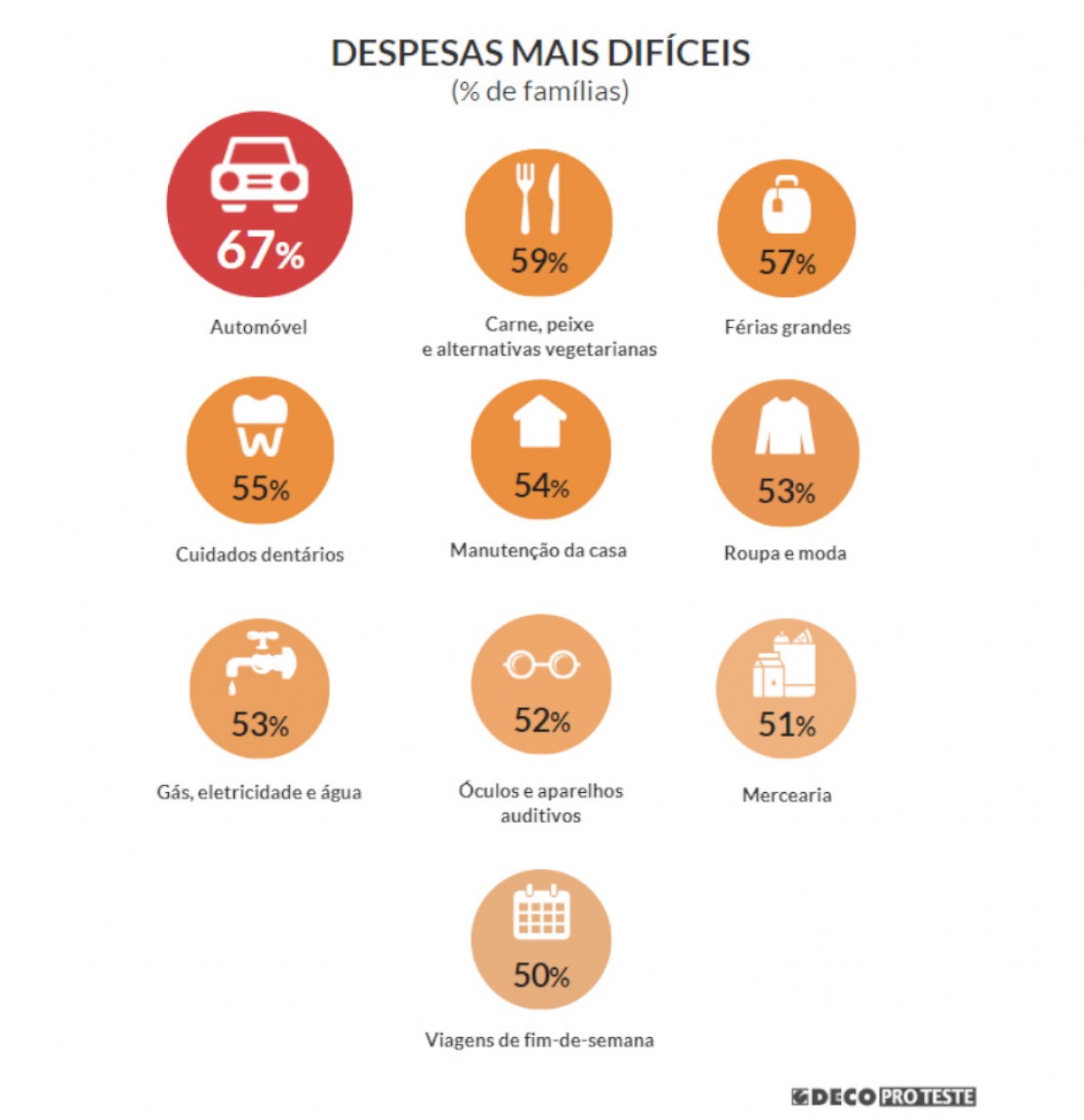 Despesas mais difíceis de suportar segundo a Deco