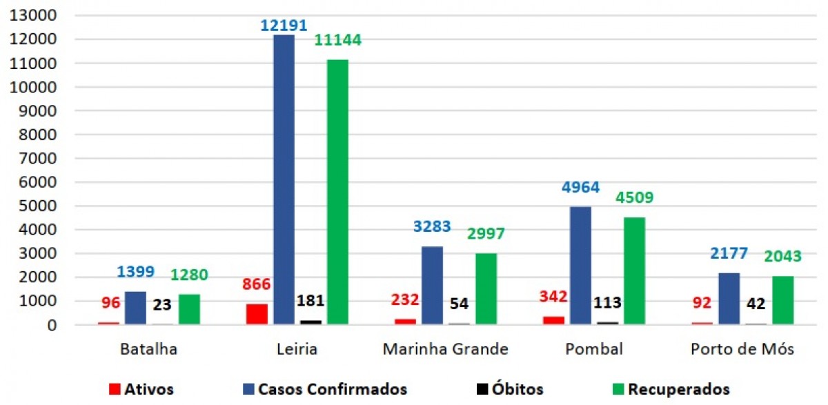 Gráfico distrito ACes Pinhal Litoral