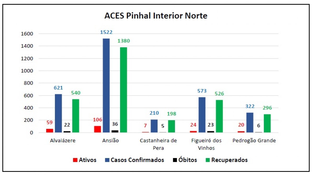 ACeS Pinhal Interior Norte