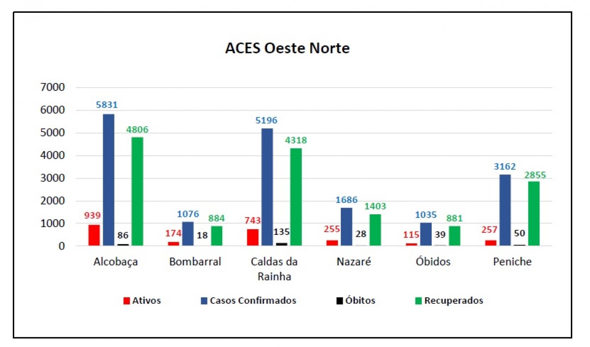 ACeS Oeste Norte