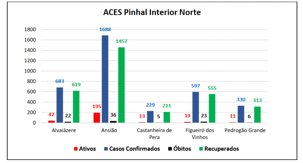 ACeS Pinhal Interior Norte