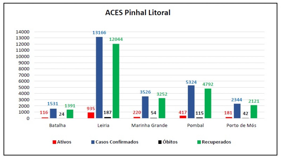 Gráfico distrito ACes Pinhal Litoral