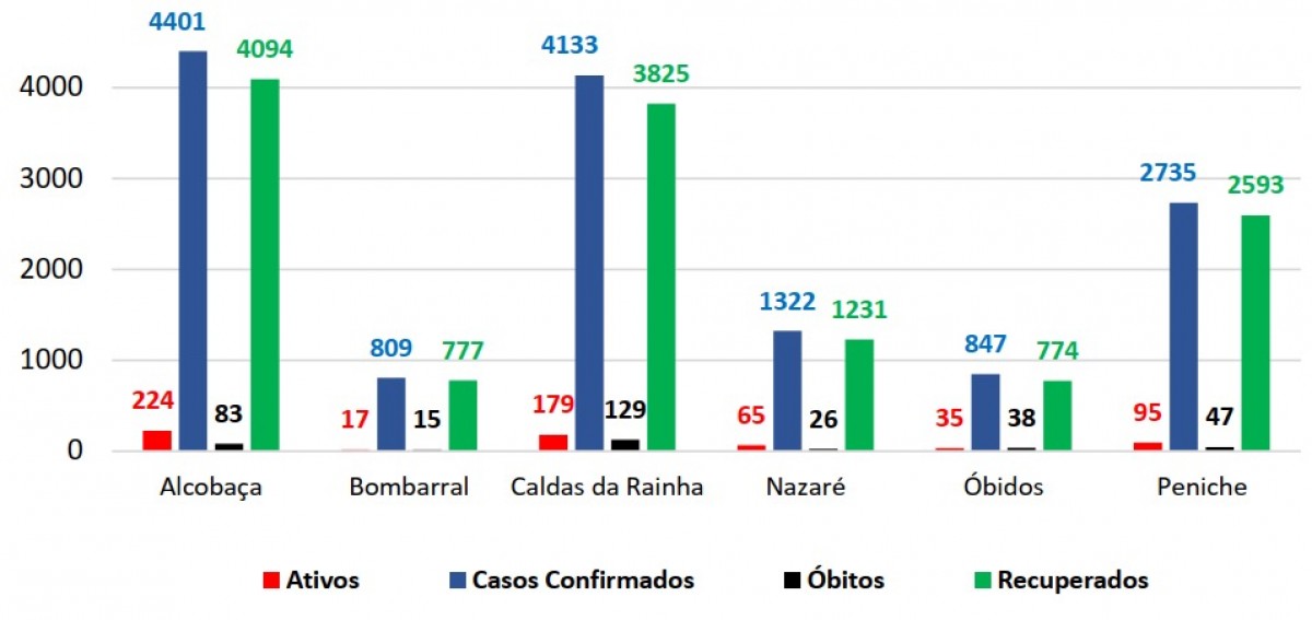 ACeS Oeste Norte