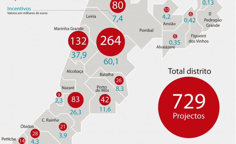 leiria-e-o-concelho-com-mais-projectos-aprovados-pelo-centro-2020-5718