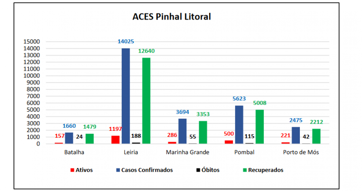 Gráfico distrito ACes Pinhal Litoral