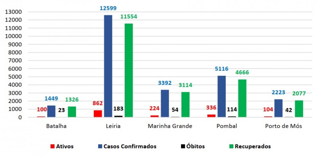 Gráfico distrito ACes Pinhal Litoral