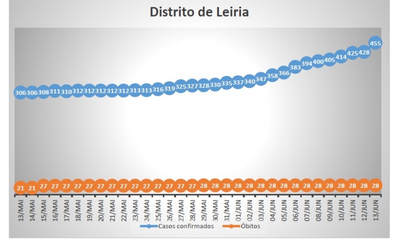 covid-19-distrito-regista-maior-subida-de-sempre-de-novos-casos-por-coronavirus