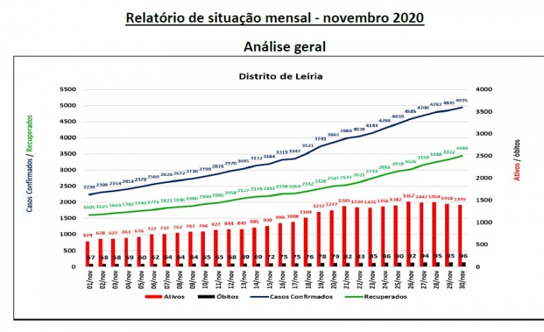 covid-19-novembro-foi-o-mes-com-maior-numero-de-casos-por-dia-no-distrito-de-leiria