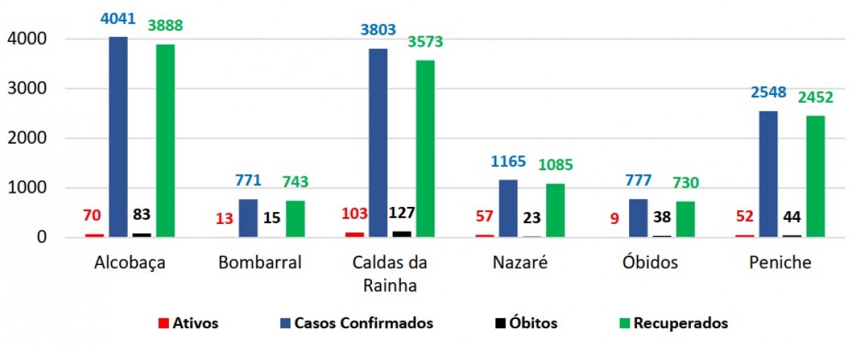 ACeS Oeste Norte