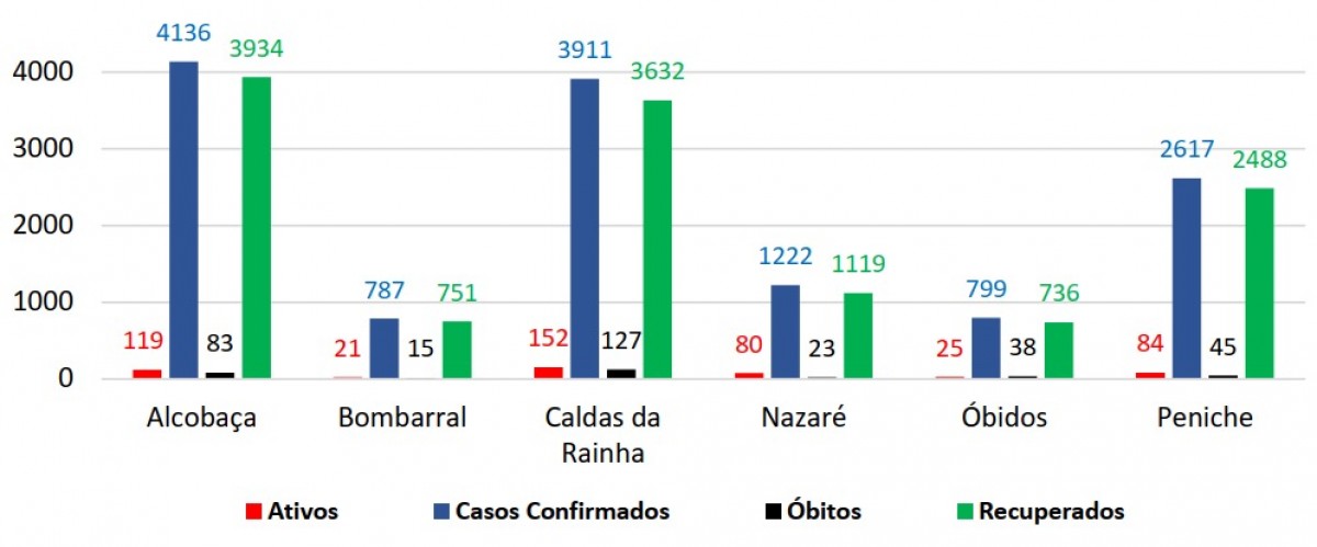 ACeS Oeste Norte