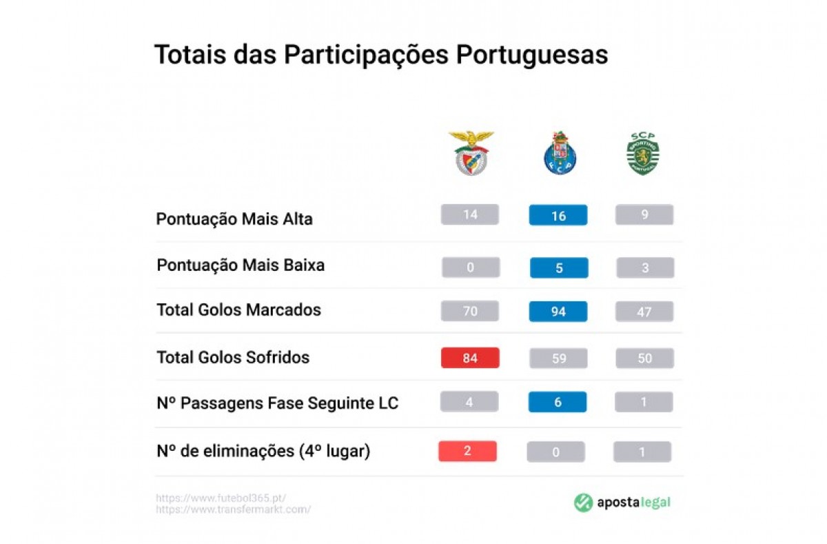 Quatro equipas chegam aos 9 pontos; Dortmund ganha com reviravolta 