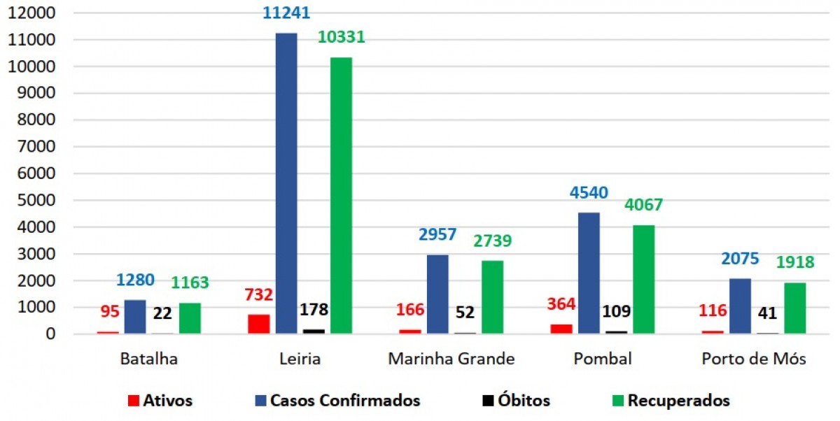 Gráfico distrito ACes Pinhal Litoral