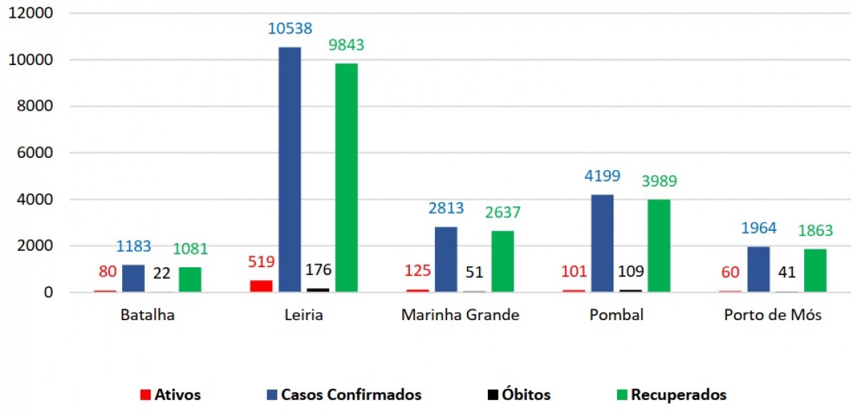 Gráfico distrito ACes Pinhal Litoral