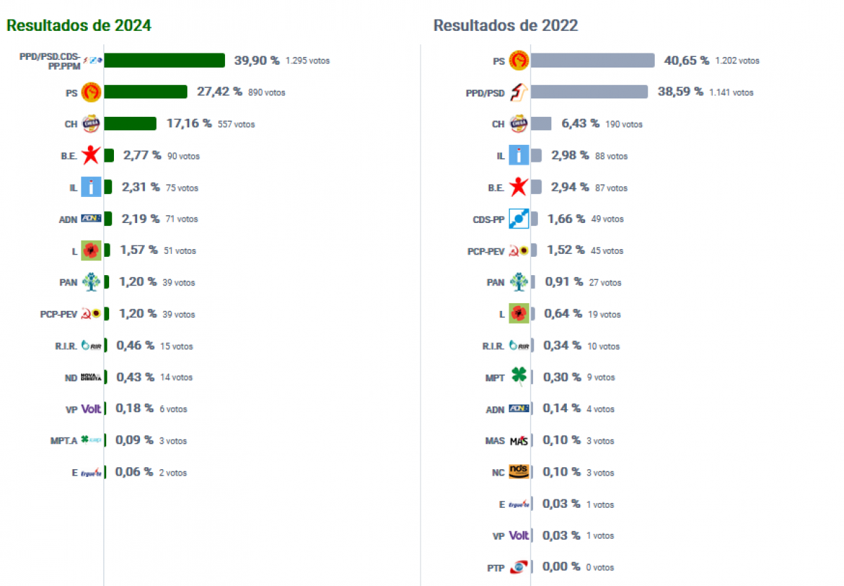 Resultados das eleições legislativas 2024 - Figueiró dos Vinhos