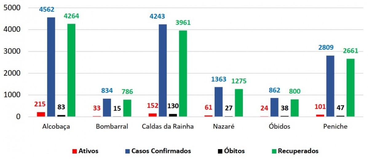 ACeS Oeste Norte