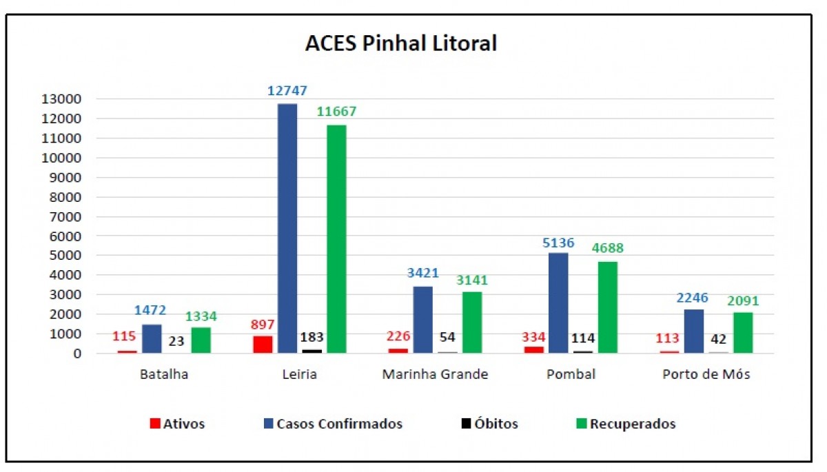 Gráfico distrito ACes Pinhal Litoral