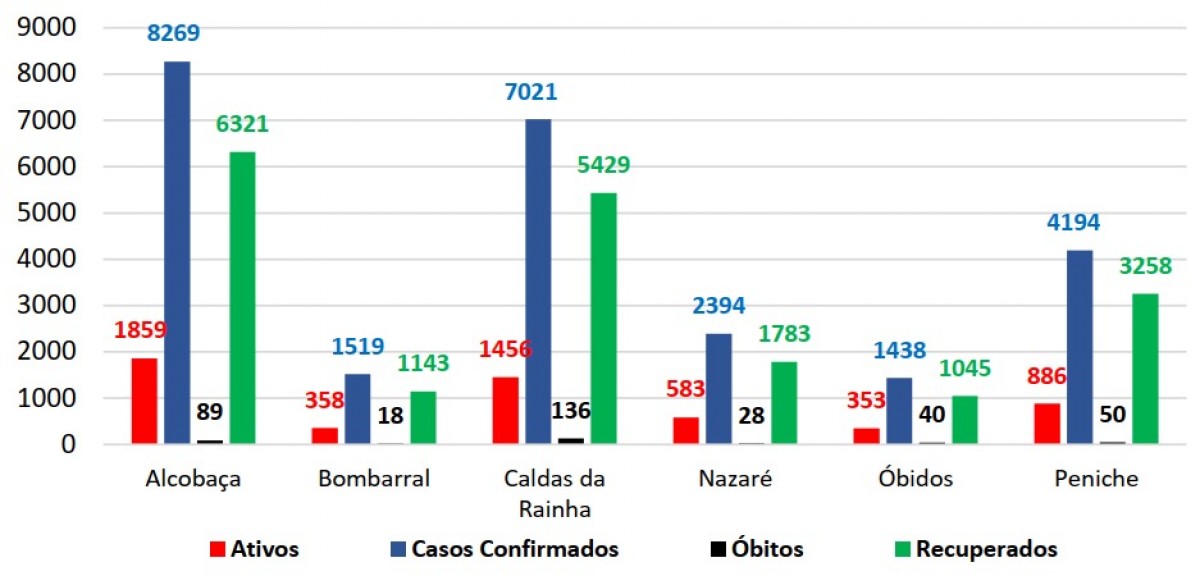 ACeS Oeste Norte