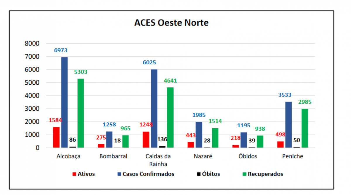 ACeS Oeste Norte