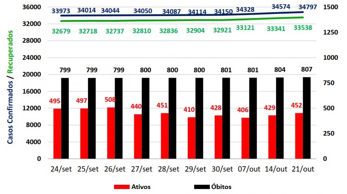 Comparativo 8 dias - Covid-19