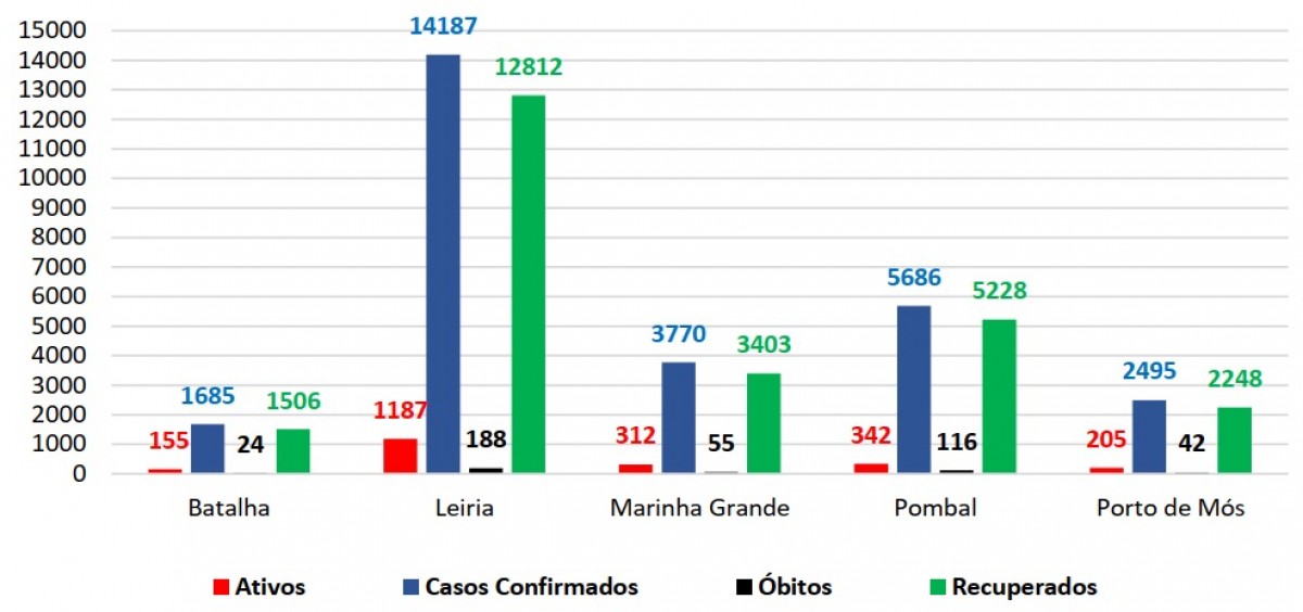 Gráfico distrito ACes Pinhal Litoral