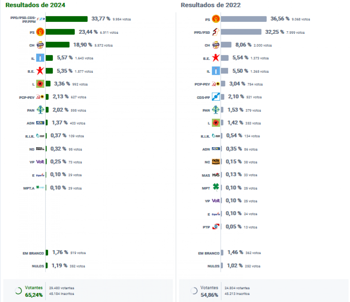 resultados legislativas 2024 - Caldas da Rainha