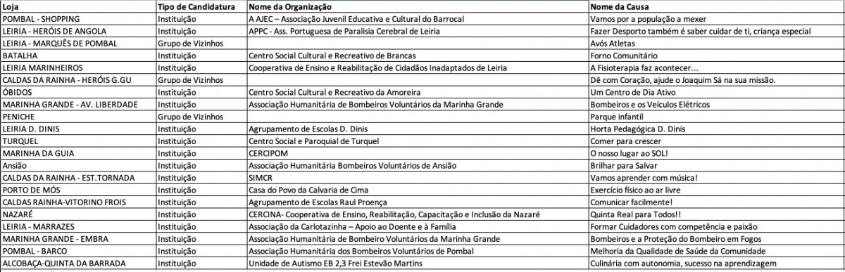 Lista de vencedores no distrito de Leiria do Bairro Feliz
