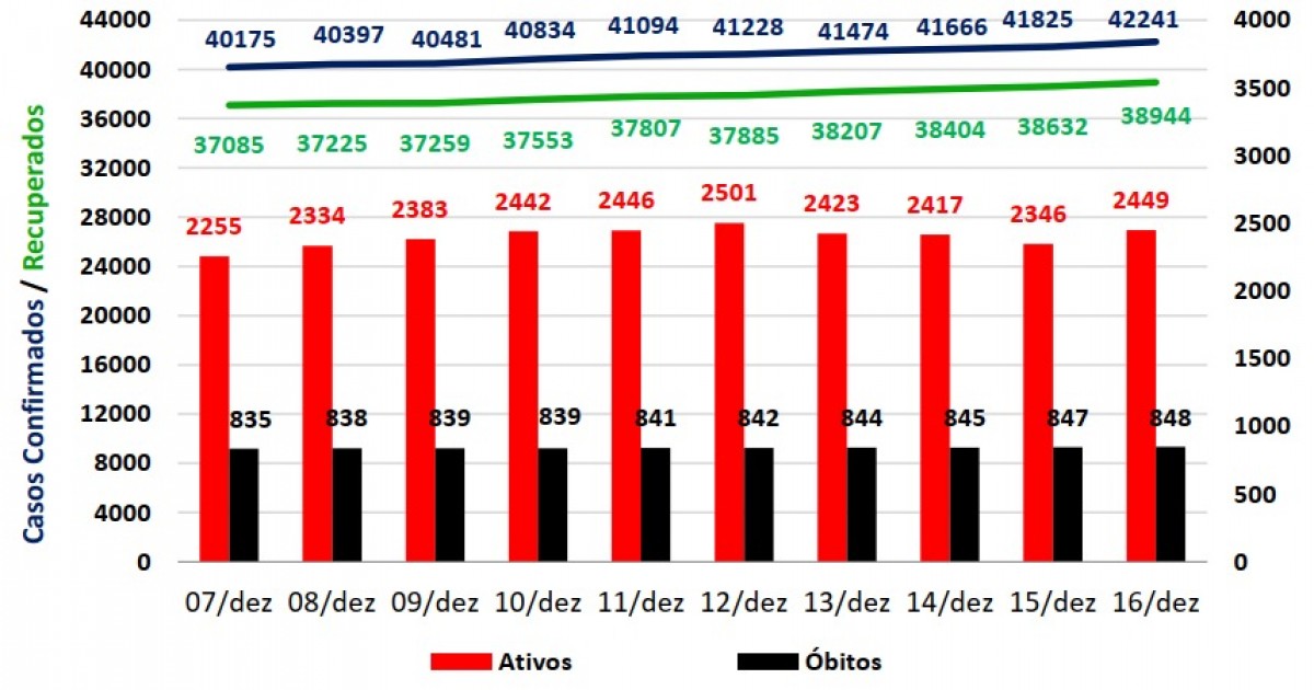 Comparativo 8 dias - Covid-19