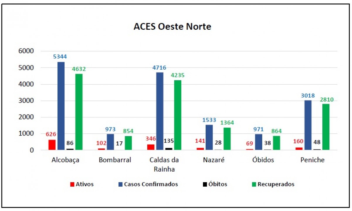 ACeS Oeste Norte